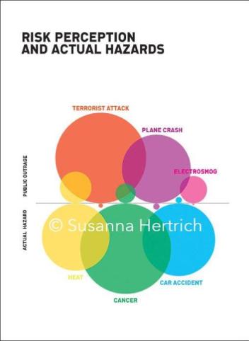 Depiction of common perception of dangers vs the actual hazards they pose. Artwork by Susanna Hertrich, posted with permission.