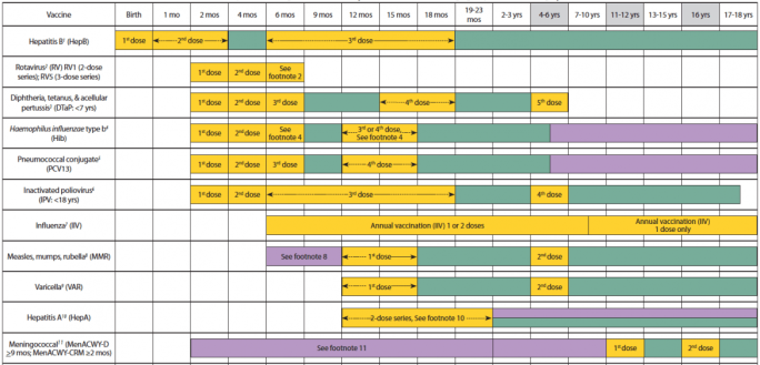 CDC vaccination schedule shown in yellow, green, and purple.