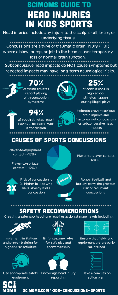 infographic about head injuries and kids sports