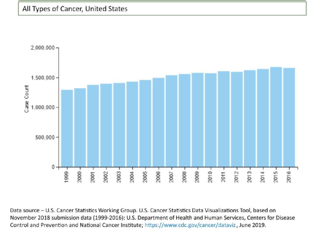 Incidence for all types of cancer from 1999-20016 in the US.